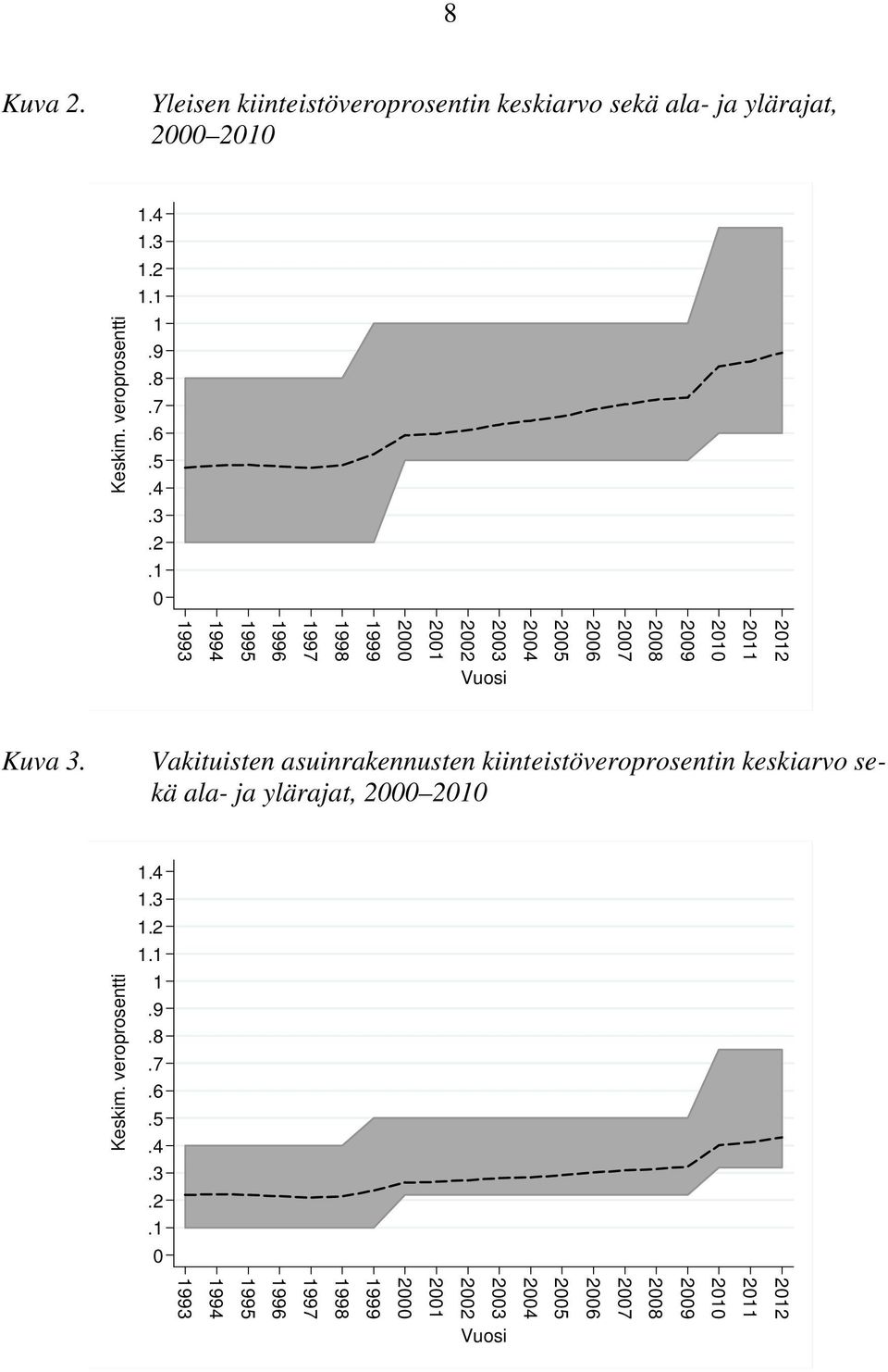 Vakituisten asuinrakennusten kiinteistöveroprosentin keskiarvo sekä ala- ja ylärajat, 2000 2010 Keskim. veroprosentti 1.4 1.3 1.