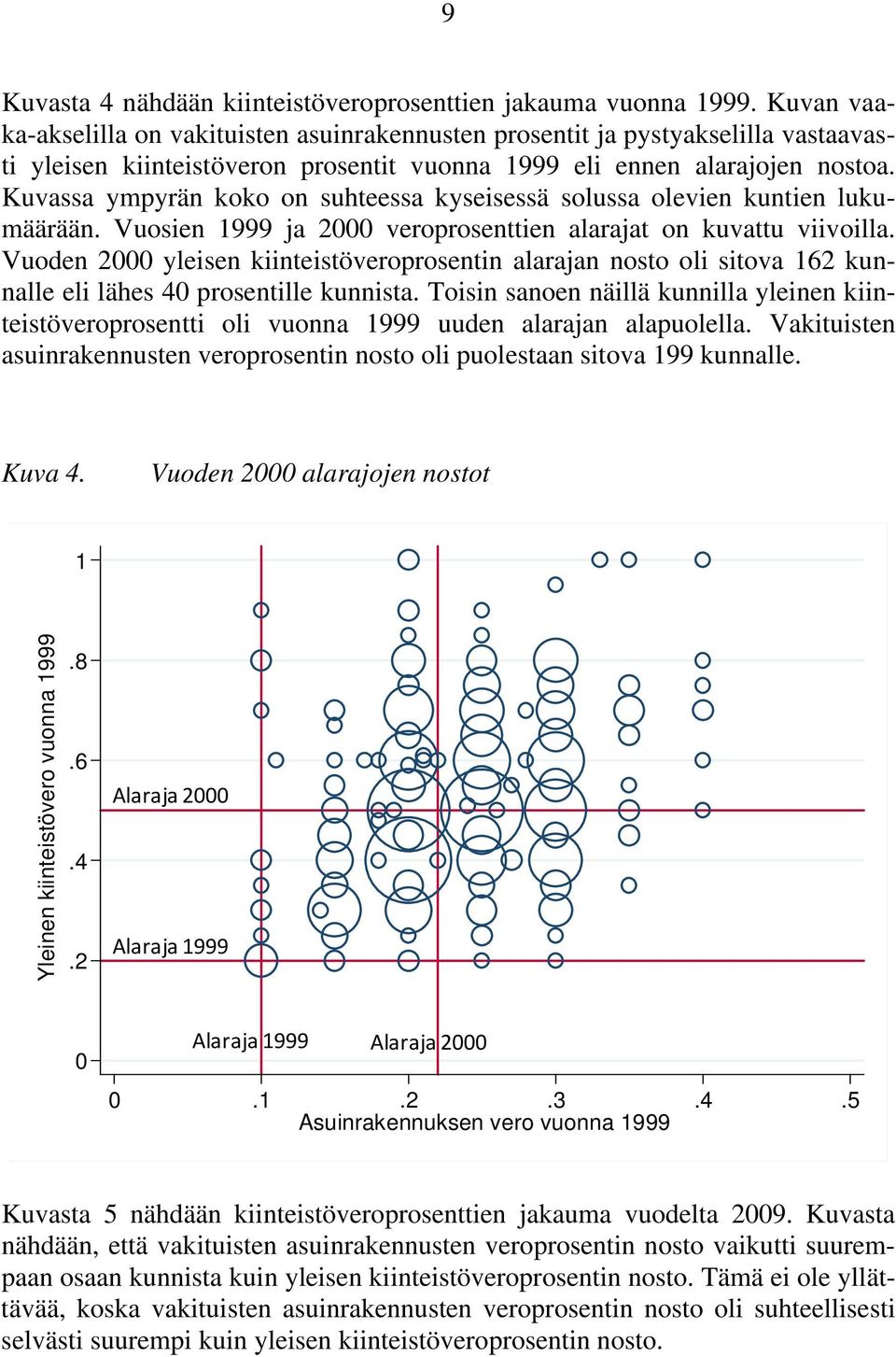 Kuvassa ympyrän koko on suhteessa kyseisessä solussa olevien kuntien lukumäärään. Vuosien 1999 ja 2000 veroprosenttien alarajat on kuvattu viivoilla.