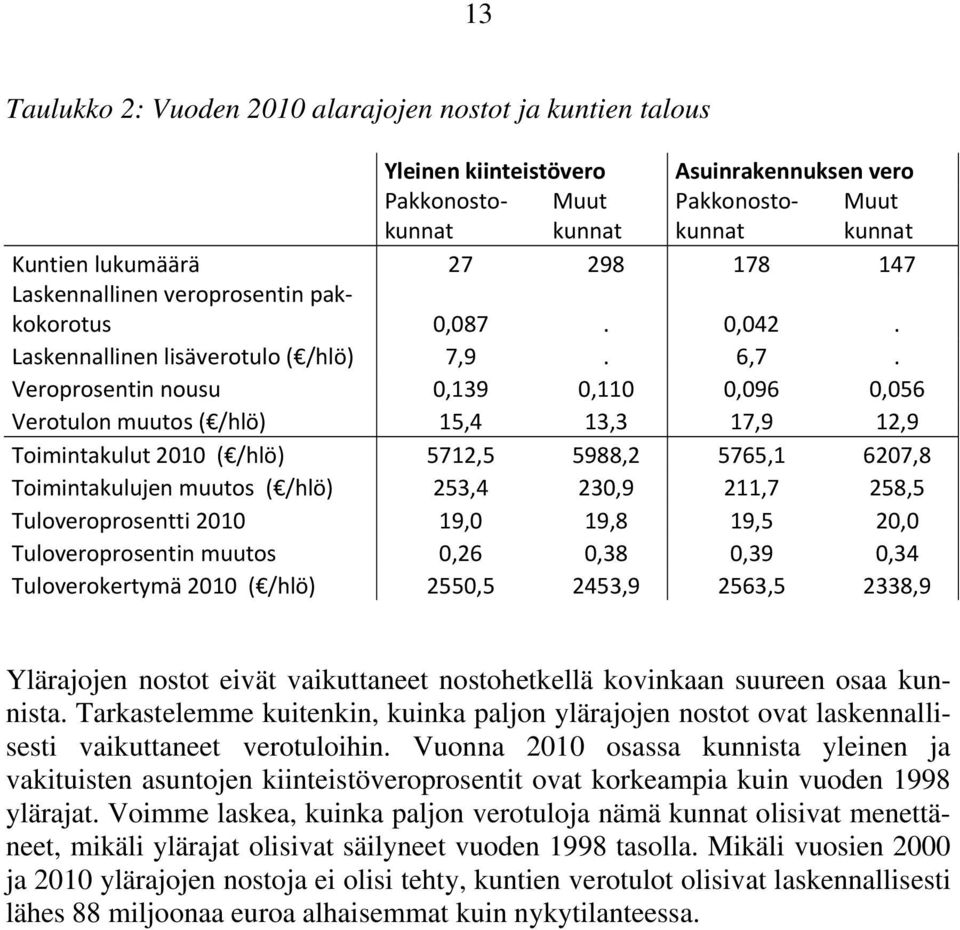 Veroprosentin nousu 0,139 0,110 0,096 0,056 Verotulon muutos ( /hlö) 15,4 13,3 17,9 12,9 Toimintakulut 2010 ( /hlö) 5712,5 5988,2 5765,1 6207,8 Toimintakulujen muutos ( /hlö) 253,4 230,9 211,7 258,5