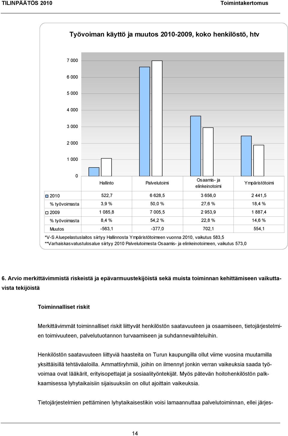 siirtyy Hallinnosta Ympäristötoimeen vuonna 2010, vaikutus 583,5 **Varhaiskasvatustulosalue siirtyy 2010 Palvelutoimesta Osaamis- ja elinkeinotoimeen, vaikutus 573,0 6.