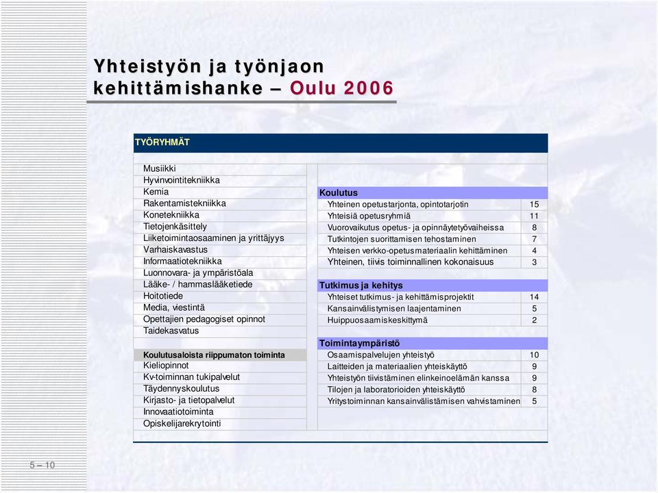 Täydennyskoulutus Kirjasto- ja tietopalvelut Innovaatiotoiminta Opiskelijarekrytointi Koulutus Yhteinen opetustarjonta, opintotarjotin 15 Yhteisiä opetusryhmiä 11 Vuorovaikutus opetus- ja