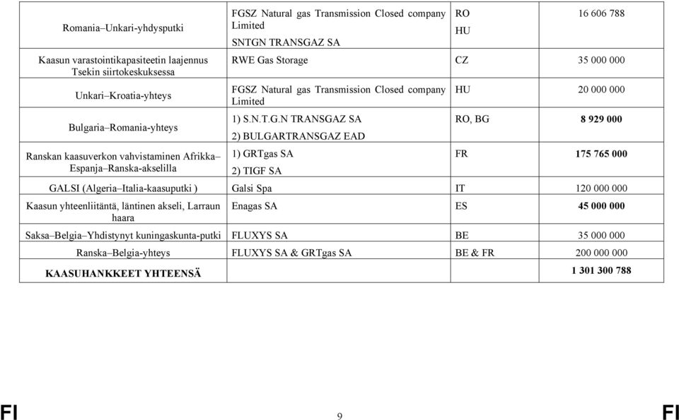 Z Natural gas Transmission Closed company Limited SNTGN