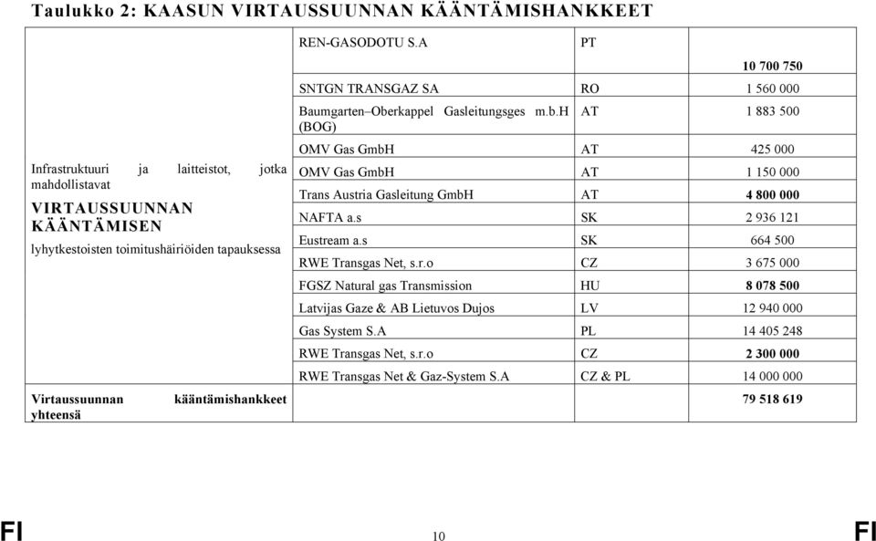 rkappel Gasleitungsges m.b.h (BOG) AT 1 883 500 OMV Gas GmbH AT 425 000 OMV Gas GmbH AT 1 150 000 Trans Austria Gasleitung GmbH AT 4 800 000 NAFTA a.s SK 2 936 121 Eustream a.