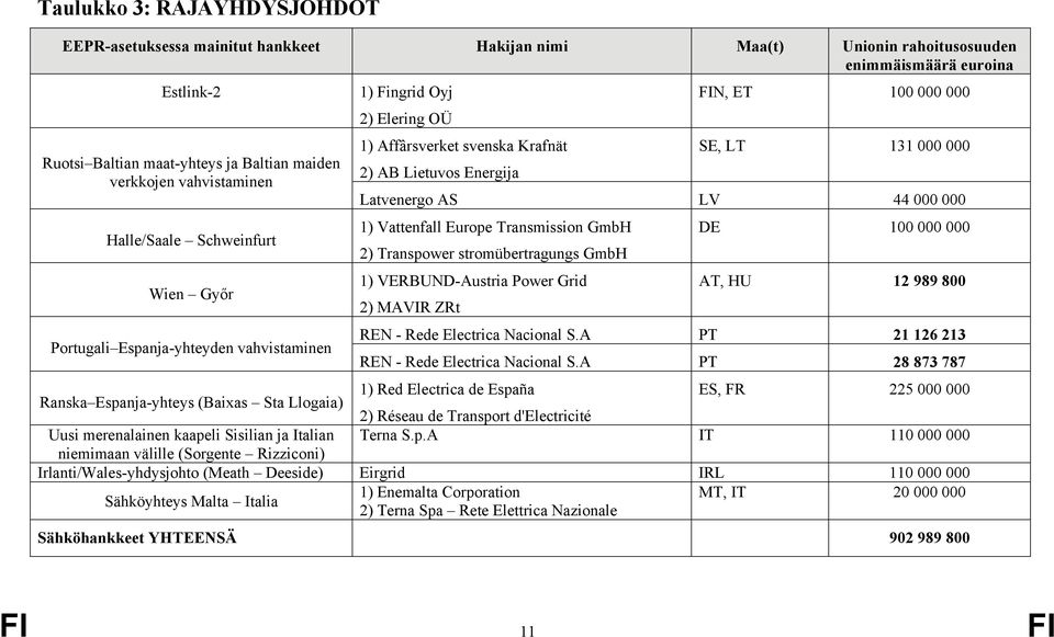 131 000 000 Latvenergo AS LV 44 000 000 1) Vattenfall Europe Transmission GmbH 2) Transpower stromübertragungs GmbH 1) VERBUND-Austria Power Grid 2) MAVIR ZRt DE 100 000 000 AT, HU 12 989 800 REN -