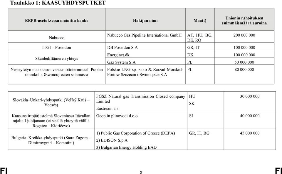 dk DK 100 000 000 Gaz System S.A PL 50 000 000 Polskie LNG sp. z.o.o & Zarzad Morskich Portow Szczecin i Swinoujsce S.