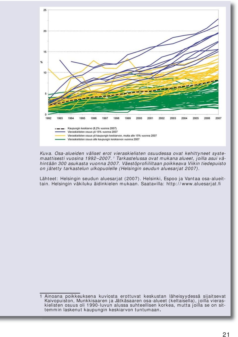 Väestöprofiililtaan poikkeava Viikin tiedepuisto on jätetty tarkastelun ulkopuolelle (Helsingin seudun aluesarjat 2007). Lähteet: Helsingin seudun aluesarjat (2007).