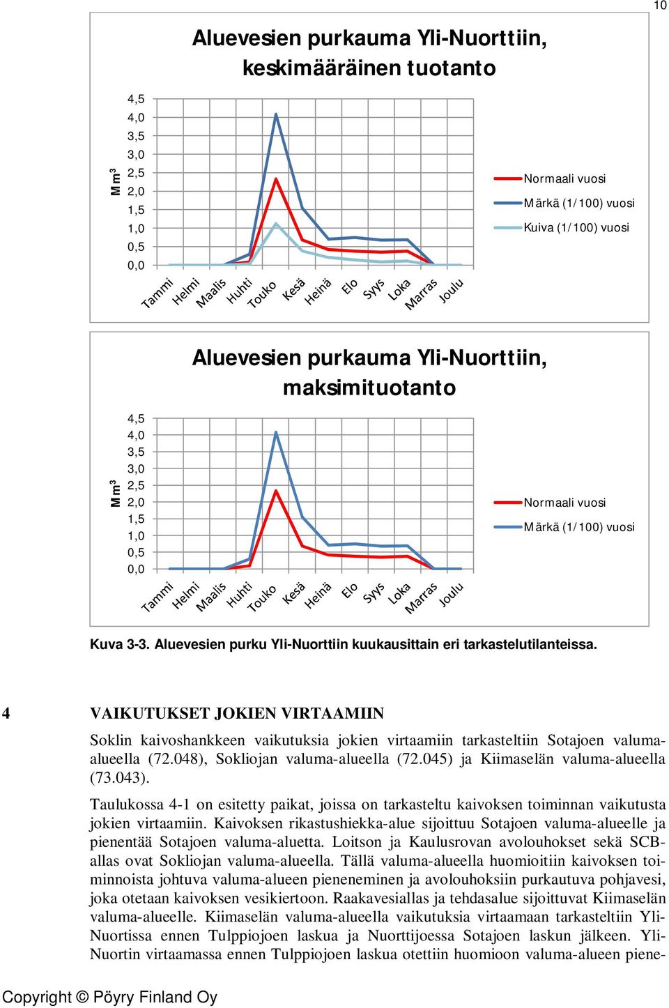 4 VAIKUTUKSET JOKIEN VIRTAAMIIN Soklin kaivoshankkeen vaikutuksia jokien virtaamiin tarkasteltiin Sotajoen valumaalueella (72.048), Sokliojan valuma-alueella (72.