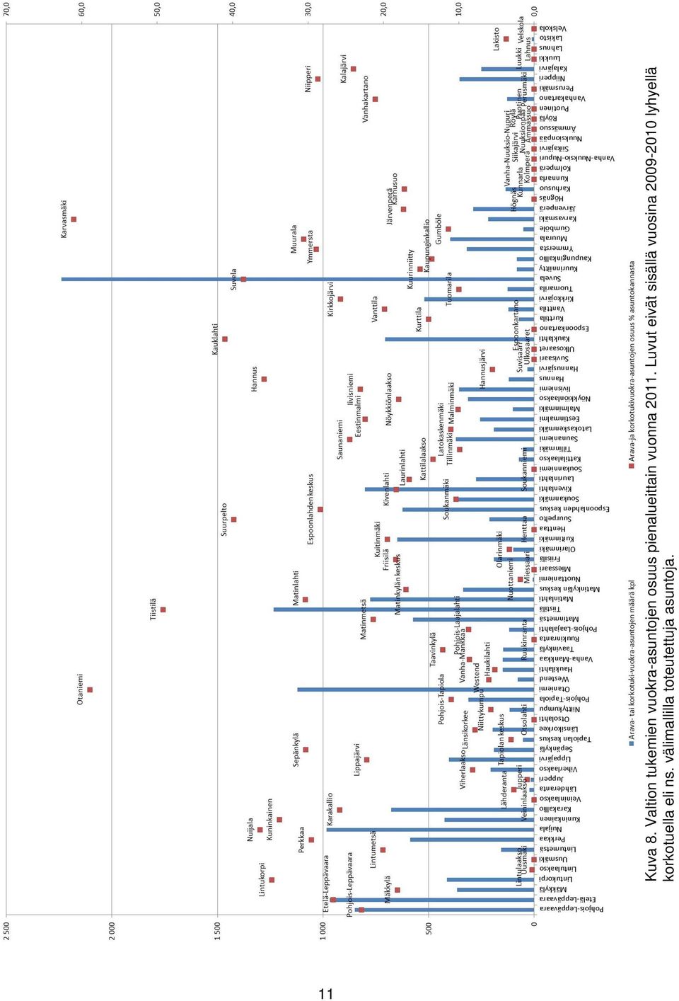 pienalueittain vuonna 2011.