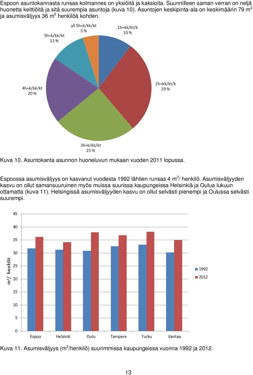 Espoossa asumisväljyys on kasvanut vuodesta 1992 lähtien runsas 4 m 2 / henkilö.