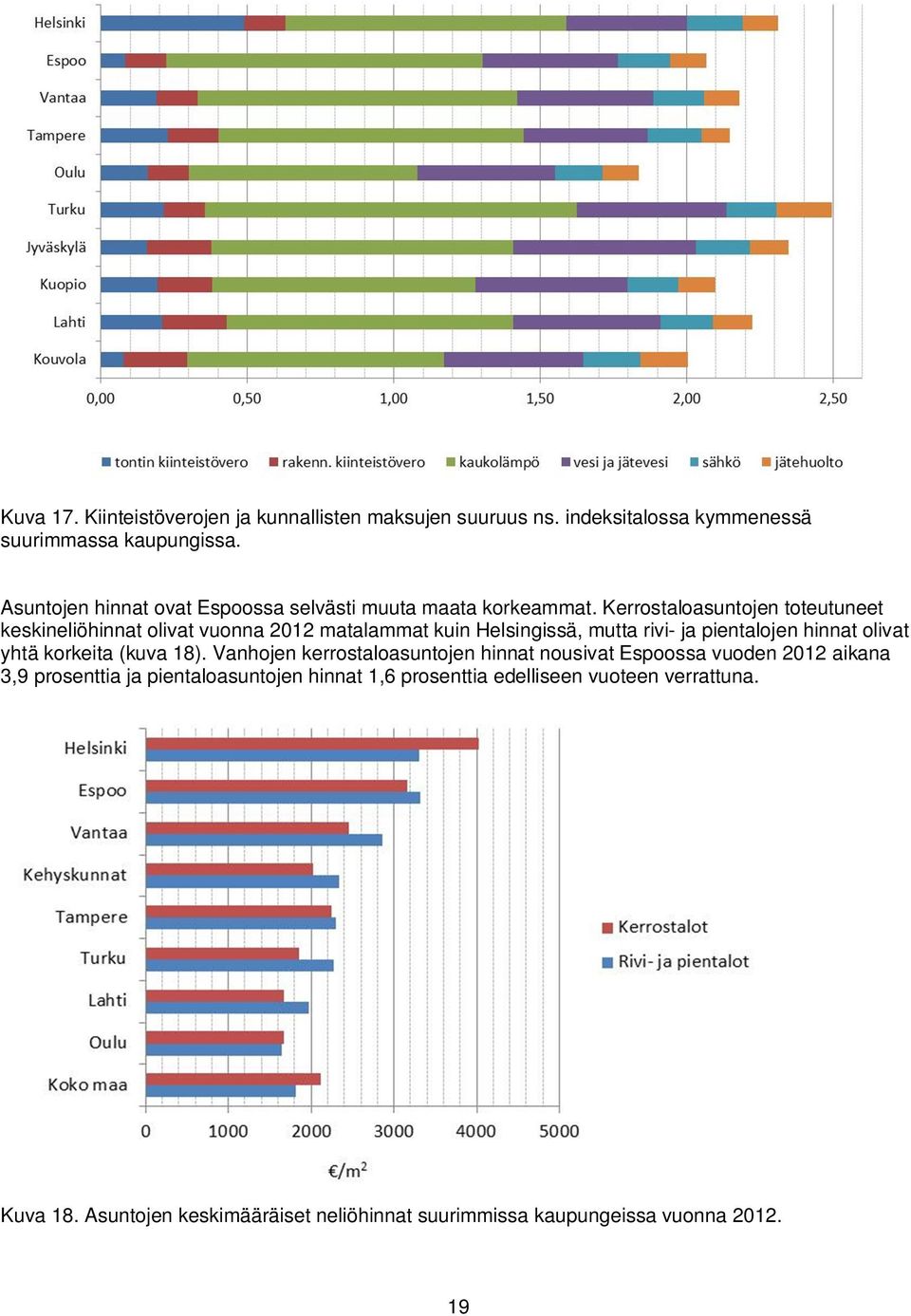 Kerrostaloasuntojen toteutuneet keskineliöhinnat olivat vuonna 2012 matalammat kuin Helsingissä, mutta rivi- ja pientalojen hinnat olivat yhtä