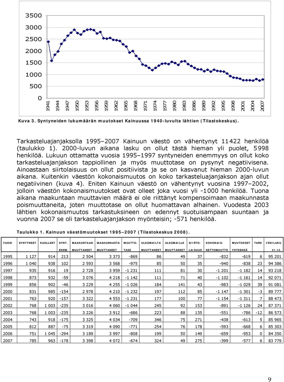 2000-luvun aikana lasku on ollut tästä hieman yli puolet, 5998 henkilöä.