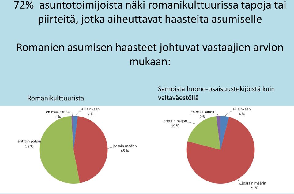 asumisen haasteet johtuvat vastaajien arvion mukaan: