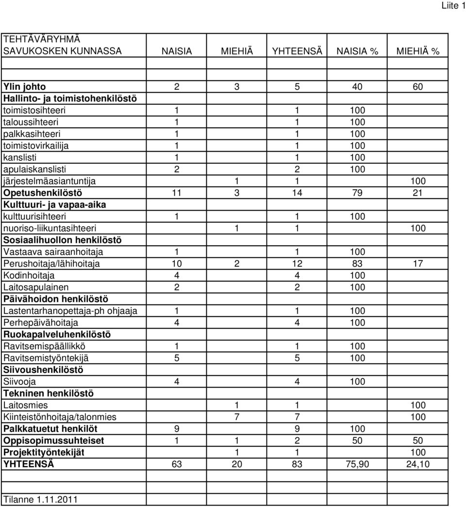 nuoriso-liikuntasihteeri 1 1 100 Sosiaalihuollon henkilöstö Vastaava sairaanhoitaja 1 1 100 Perushoitaja/lähihoitaja 10 2 12 83 17 Kodinhoitaja 4 4 100 Laitosapulainen 2 2 100 Päivähoidon henkilöstö