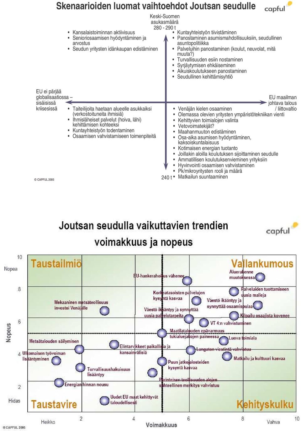 ) Turvallisuuden esiin nostaminen Syrjäytymisen ehkäiseminen Aikuiskoulutukseen panostaminen Seudullinen kehittämisyhtiö EU ei pärjää globalisaatiossa sisäisissä kriisesissä CAPFUL 2005 Taiteilijoita