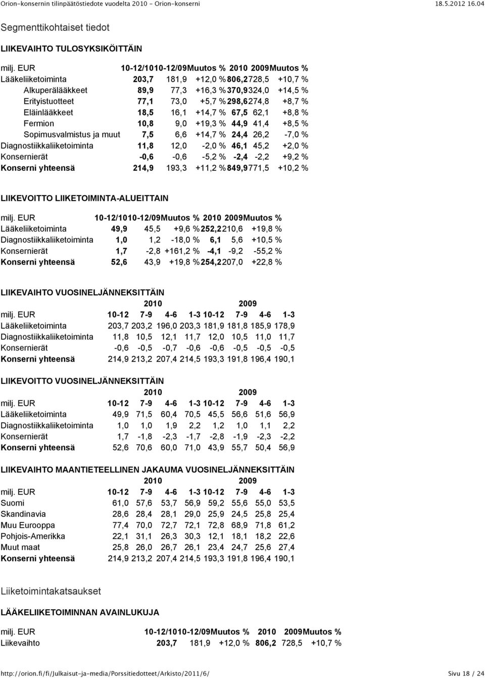 +8,7 % Eläinlääkkeet 18,5 16,1 +14,7 % 67,5 62,1 +8,8 % Fermion 10,8 9,0 +19,3 % 44,9 41,4 +8,5 % Sopimusvalmistus ja muut 7,5 6,6 +14,7 % 24,4 26,2-7,0 % Diagnostiikkaliiketoiminta 11,8 12,0-2,0 %