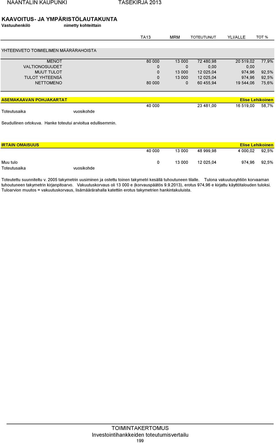 Hanke toteutui arvioitua edullisemmin. IRTAIN OMAISUUS Elise Lehikoinen 40 000 13 000 48 999,98 4 000,02 92,5% Muu tulo 0 13 000 12 025,04 974,96 92,5% Toteutettu suunniteltu v.