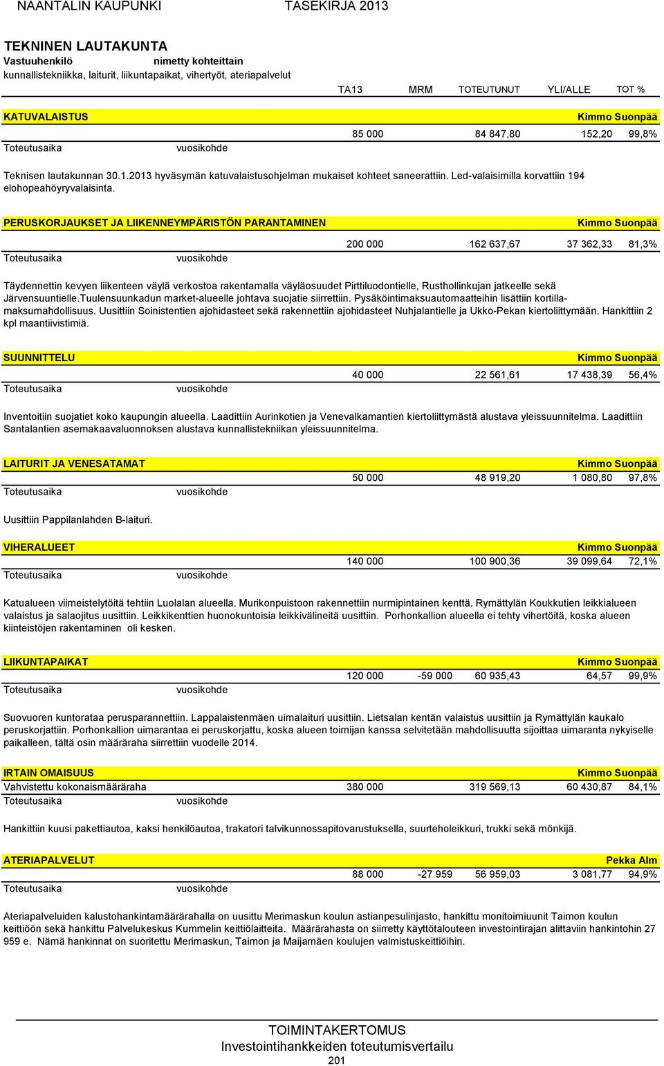 PERUSKORJAUKSET JA LIIKENNEYMPÄRISTÖN PARANTAMINEN 200 000 162 637,67 37 362,33 81,3% Täydennettin kevyen liikenteen väylä verkostoa rakentamalla väyläosuudet Pirttiluodontielle, Rusthollinkujan