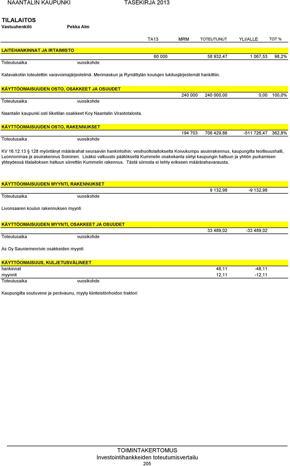 KÄYTTÖOMAISUUDEN OSTO, RAKENNUKSET 194 703 706 429,86-511 726,47 362,8% KV 16.12.