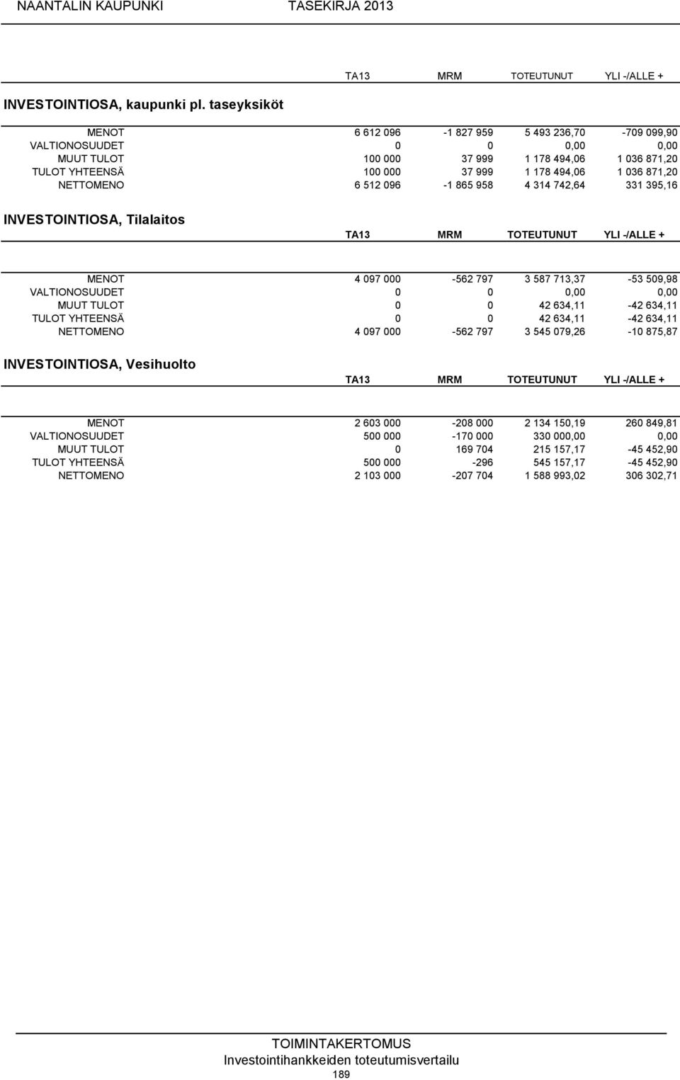 871,20 NETTOMENO 6 512 096-1 865 958 4 314 742,64 331 395,16 INVESTOINTIOSA, Tilalaitos TA13 MRM TOTEUTUNUT YLI -/ALLE + MENOT 4 097 000-562 797 3 587 713,37-53 509,98 MUUT TULOT 0 0 42 634,11-42