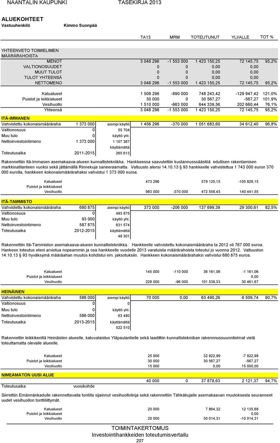 ITÄ-IMMANEN Vahvistettu kokonaismääräraha 1 373 000 aiempi käyttö 1 456 296-370 000 1 051 683,60 34 612,40 96,8% Valtionosuus 0 55 704 Muu tulo 0 käyttö yht.