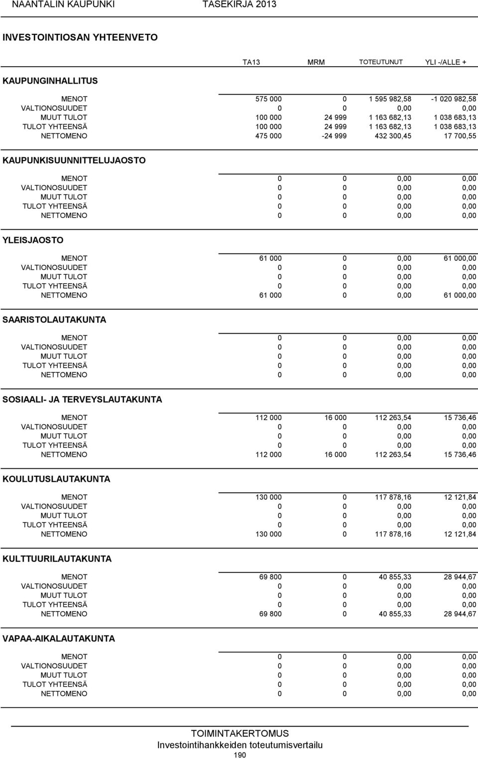 61 000 0 0,00 61 000,00 SAARISTOLAUTAKUNTA MENOT 0 0 0,00 0,00 NETTOMENO 0 0 0,00 0,00 SOSIAALI- JA TERVEYSLAUTAKUNTA MENOT 112 000 16 000 112 263,54 15 736,46 NETTOMENO 112 000 16 000 112 263,54 15