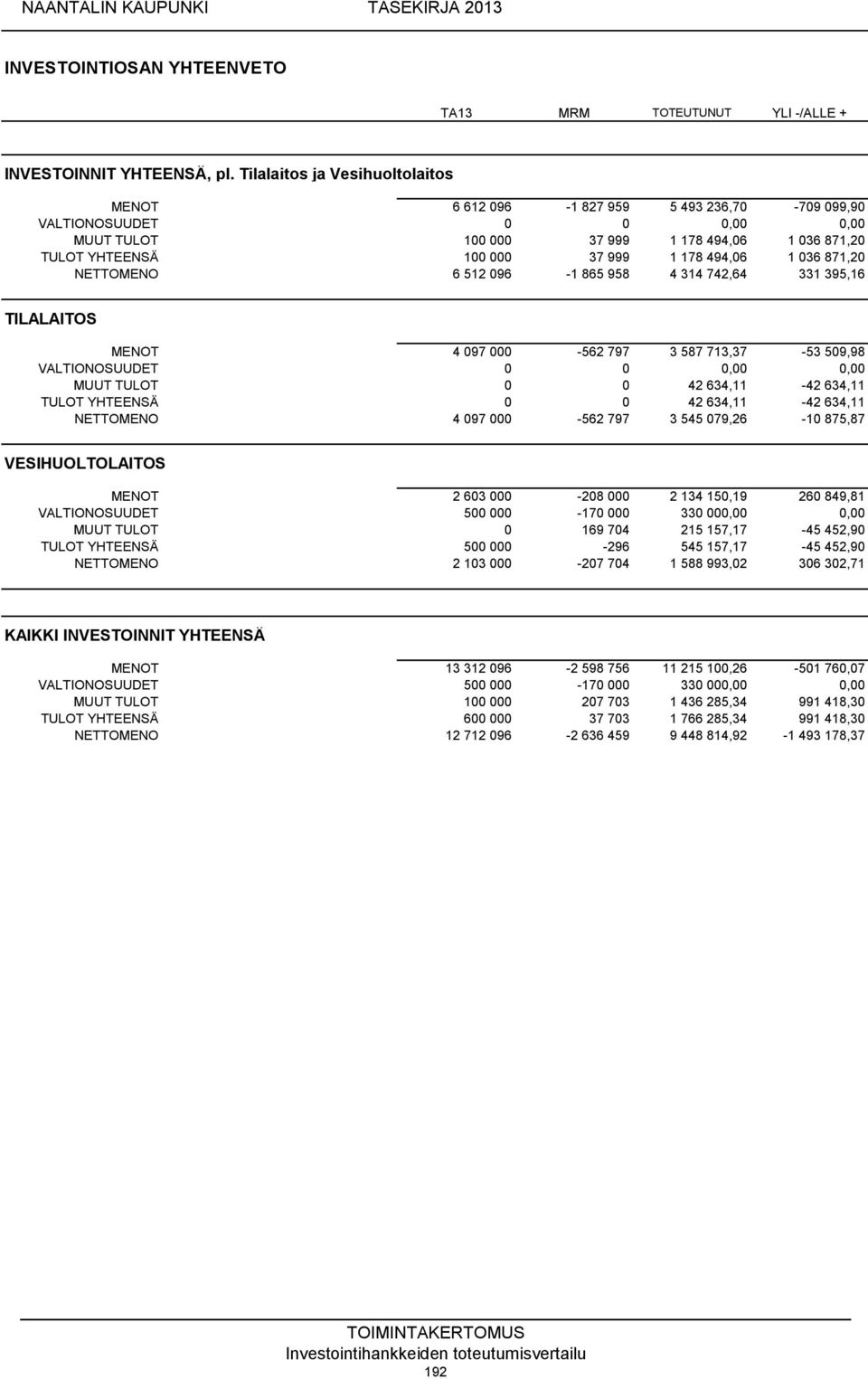 6 512 096-1 865 958 4 314 742,64 331 395,16 TILALAITOS MENOT 4 097 000-562 797 3 587 713,37-53 509,98 MUUT TULOT 0 0 42 634,11-42 634,11 TULOT YHTEENSÄ 0 0 42 634,11-42 634,11 NETTOMENO 4 097 000-562