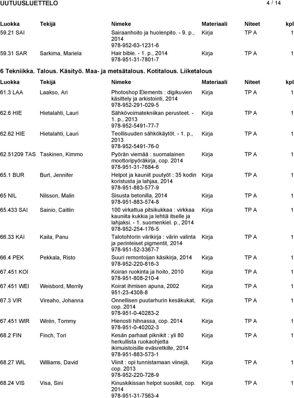 62 HIE Hietalahti, Lauri Teollisuuden sähkökäytöt. - 1. p., 2013 978-952-5491-76-0 62.51209 TAS Taskinen, Kimmo Pyörän viemää : suomalainen moottoripyöräkirja, cop. 978-951-31-7684-6 65.