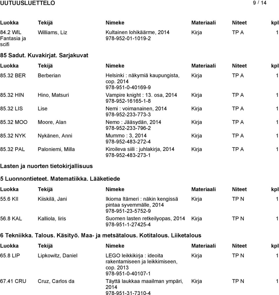 32 NYK Nykänen, Anni Mummo : 3, 978-952-483-272-4 85.32 PAL Paloniemi, Milla Kiroileva siili : juhlakirja, 978-952-483-273-1 Lasten ja nuorten tietokirjallisuus 5 Luonnontieteet. Matematiikka.