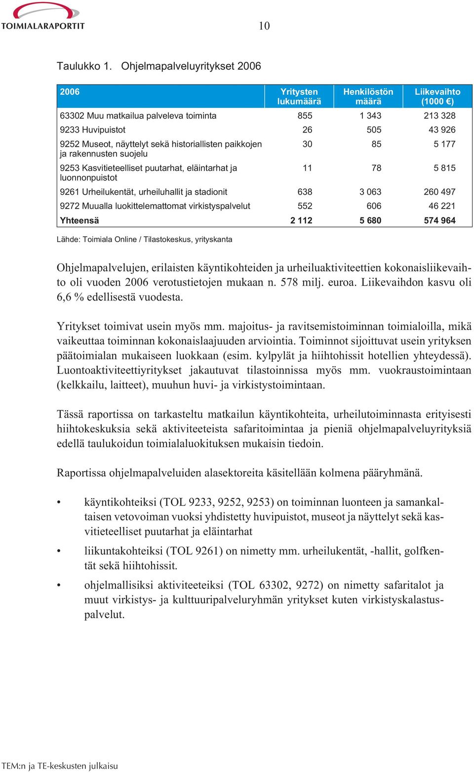 näyttelyt sekä historiallisten paikkojen 30 85 5 177 ja rakennusten suojelu 9253 Kasvitieteelliset puutarhat, eläintarhat ja 11 78 5 815 luonnonpuistot 9261 Urheilukentät, urheiluhallit ja stadionit