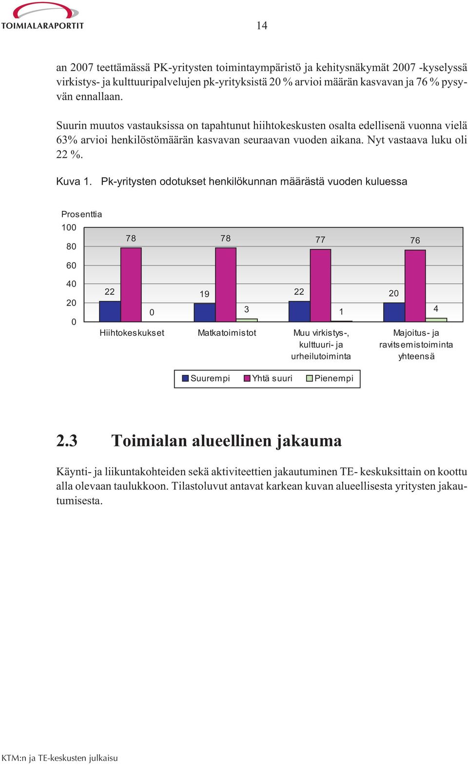 Pk-yritysten odotukset henkilökunnan määrästä vuoden kuluessa Prosenttia 100 80 78 78 77 76 60 40 20 0 22 19 22 20 0 3 1 4 Hiihtokeskukset Matkatoimistot Muu virkistys-, kulttuuri- ja urheilutoiminta