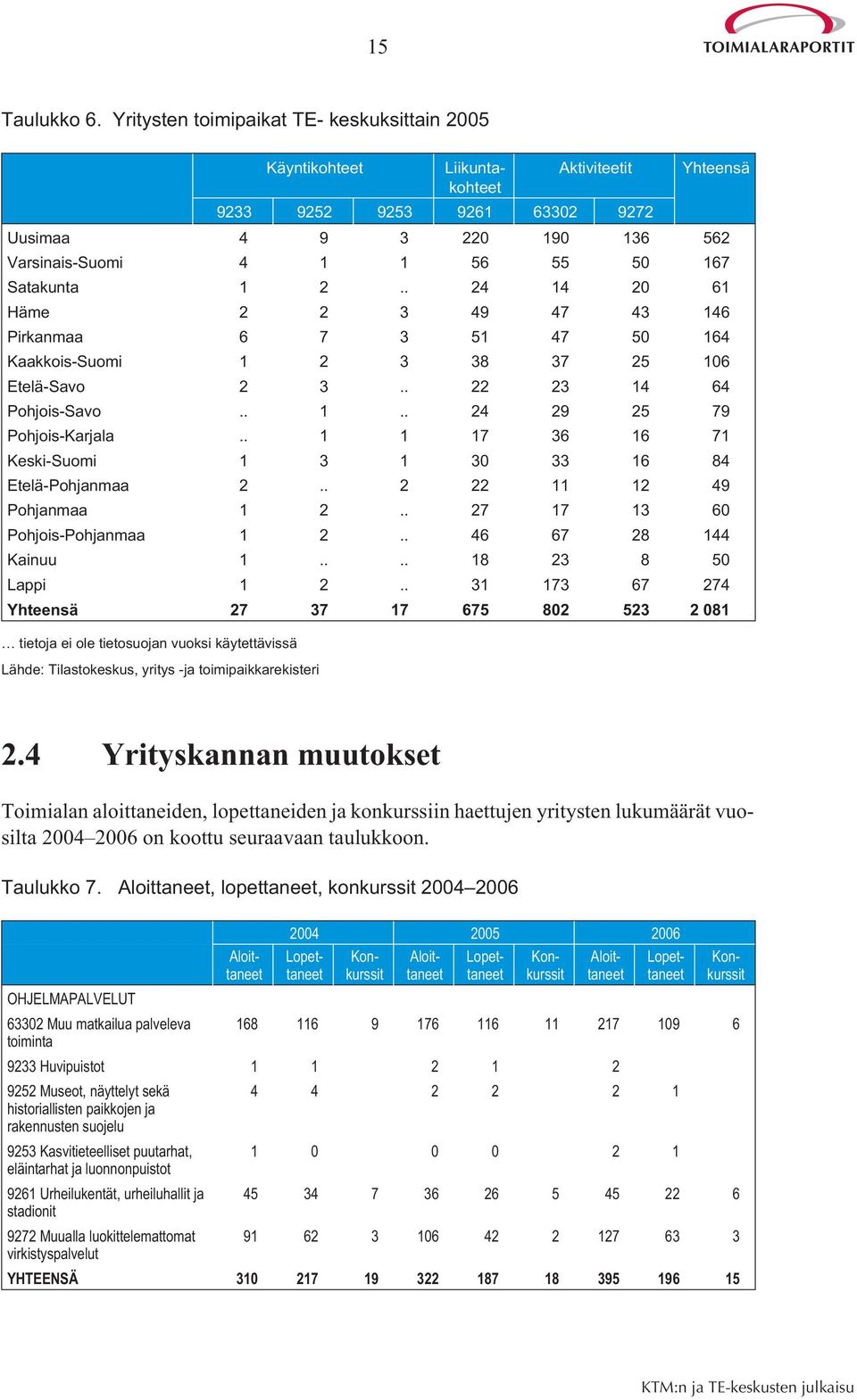 Satakunta 1 2.. 24 14 20 61 Häme 2 2 3 49 47 43 146 Pirkanmaa 6 7 3 51 47 50 164 Kaakkois-Suomi 1 2 3 38 37 25 106 Etelä-Savo 2 3.. 22 23 14 64 Pohjois-Savo.. 1.. 24 29 25 79 Pohjois-Karjala.