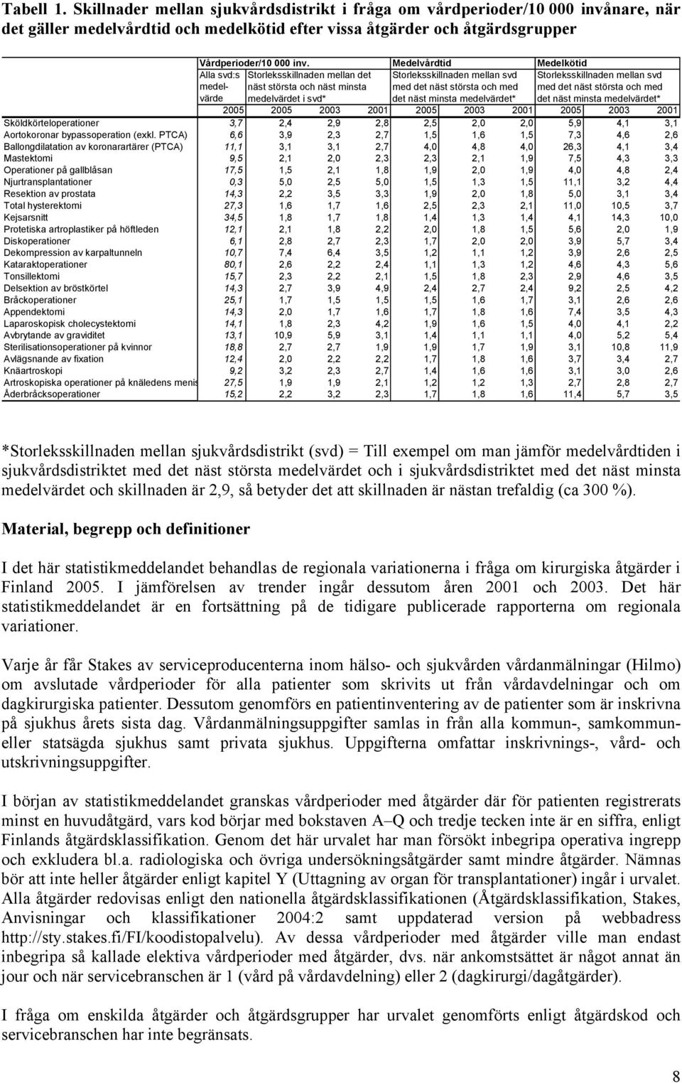 största och med det näst minsta medelvärdet* med det näst största och med det näst minsta medelvärdet* 2005 2005 2003 2001 2005 2003 2001 2005 2003 2001 Sköldkörteloperationer 3,7 2,4 2,9 2,8 2,5 2,0