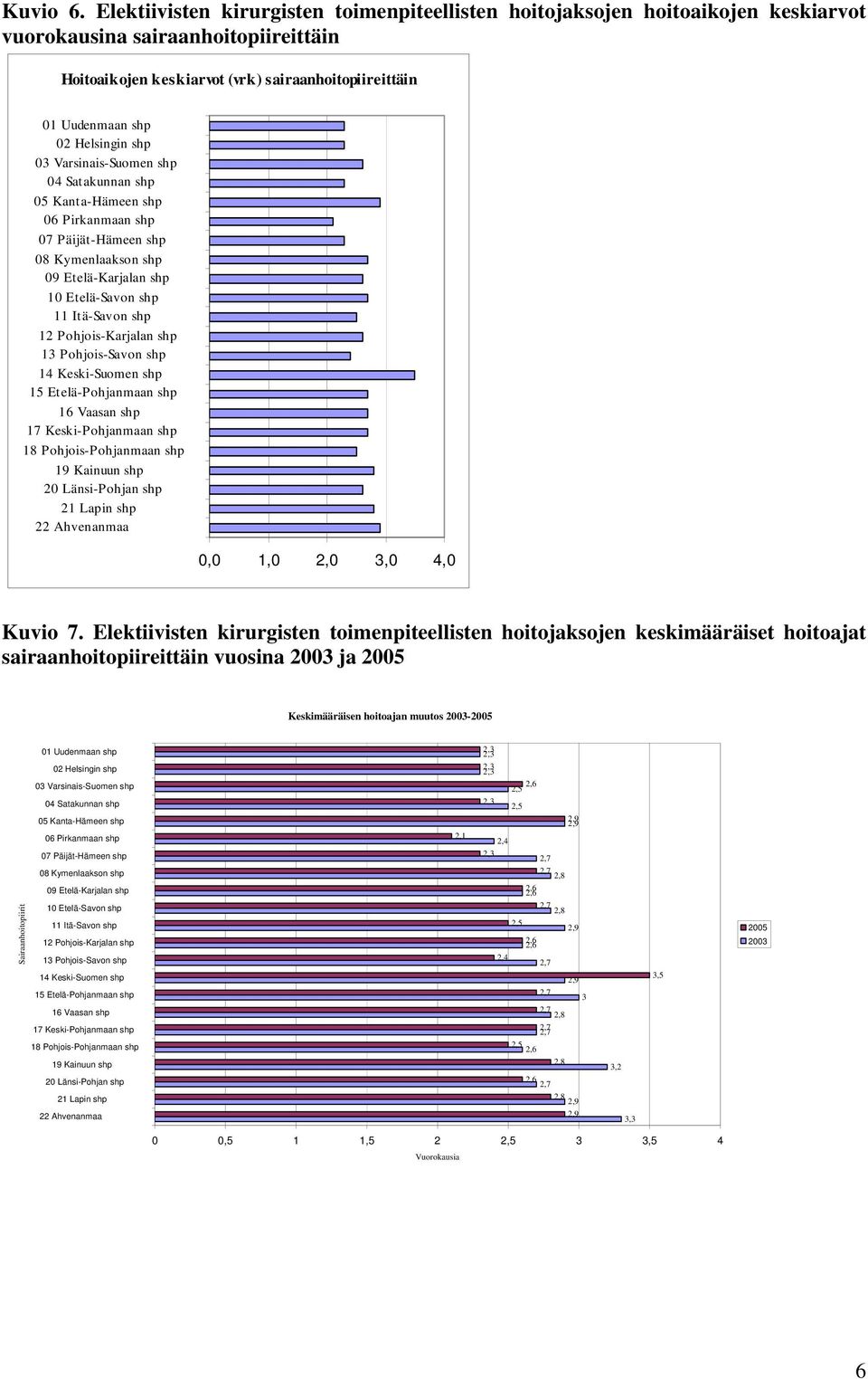 Helsingin shp 03 Varsinais-Suomen shp 04 Satakunnan shp 05 Kanta-Hämeen shp 06 Pirkanmaan shp 07 Päijät-Hämeen shp 08 Kymenlaakson shp 09 Etelä-Karjalan shp 10 Etelä-Savon shp 11 Itä-Savon shp 12