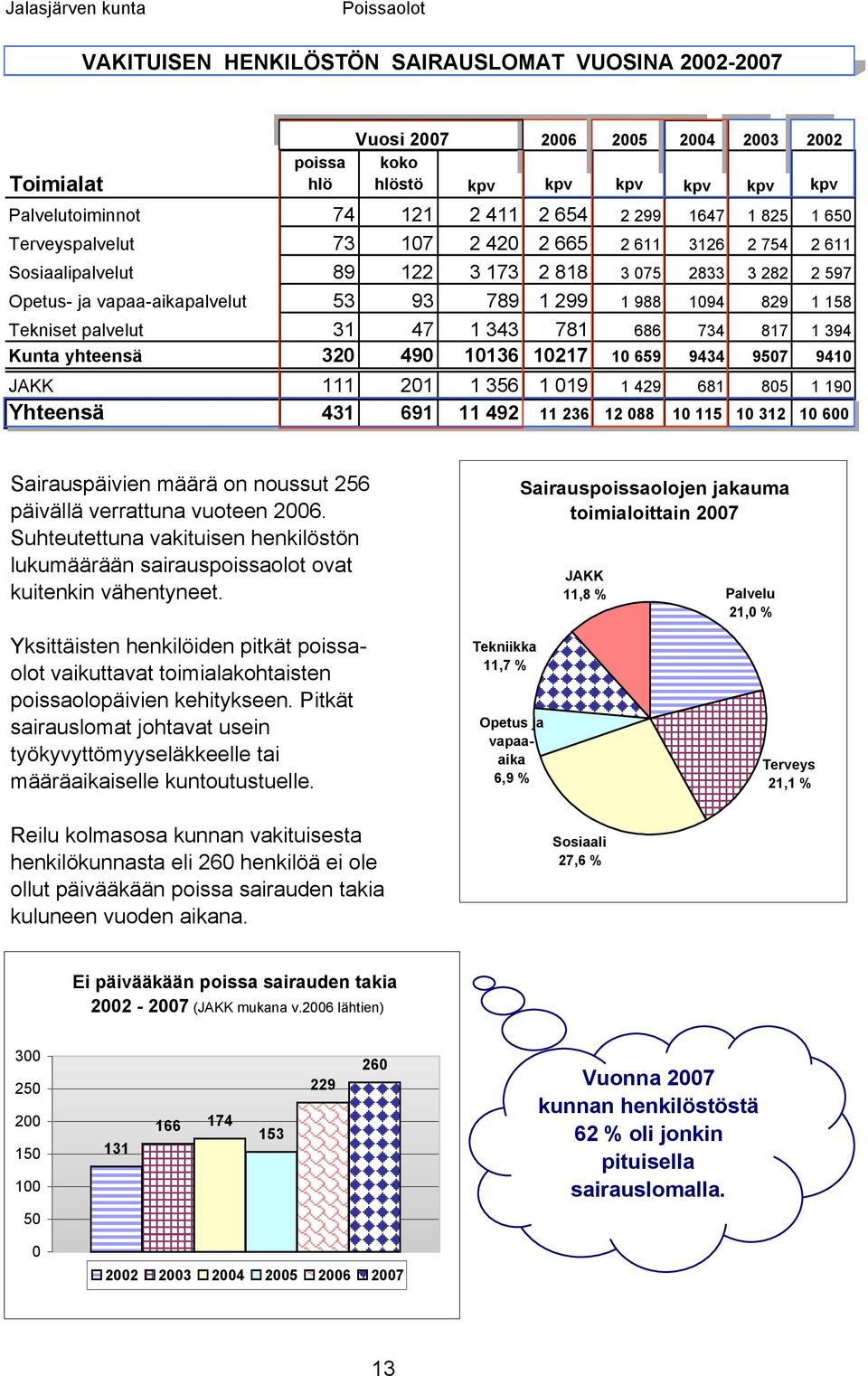 988 1094 829 1 158 Tekniset palvelut 31 47 1 343 781 686 734 817 1 394 Kunta yhteensä 320 490 10136 10217 10 659 9434 9507 9410 JAKK 111 201 1 356 1 019 1 429 681 805 1 190 Yhteensä 431 691 11 492 11