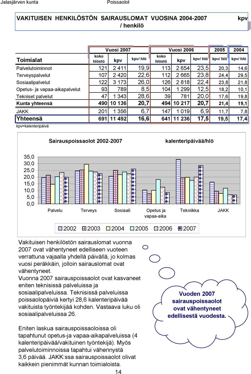 vapaa-aikapalvelut 93 789 8,5 104 1 299 12,5 18,2 10,1 Tekniset palvelut 47 1 343 28,6 39 781 20,0 17,6 19,8 Kunta yhteensä 490 10 136 20,7 494 10 217 20,7 21,4 19,1 JAKK 201 1 356 6,7 147 1 019 6,9