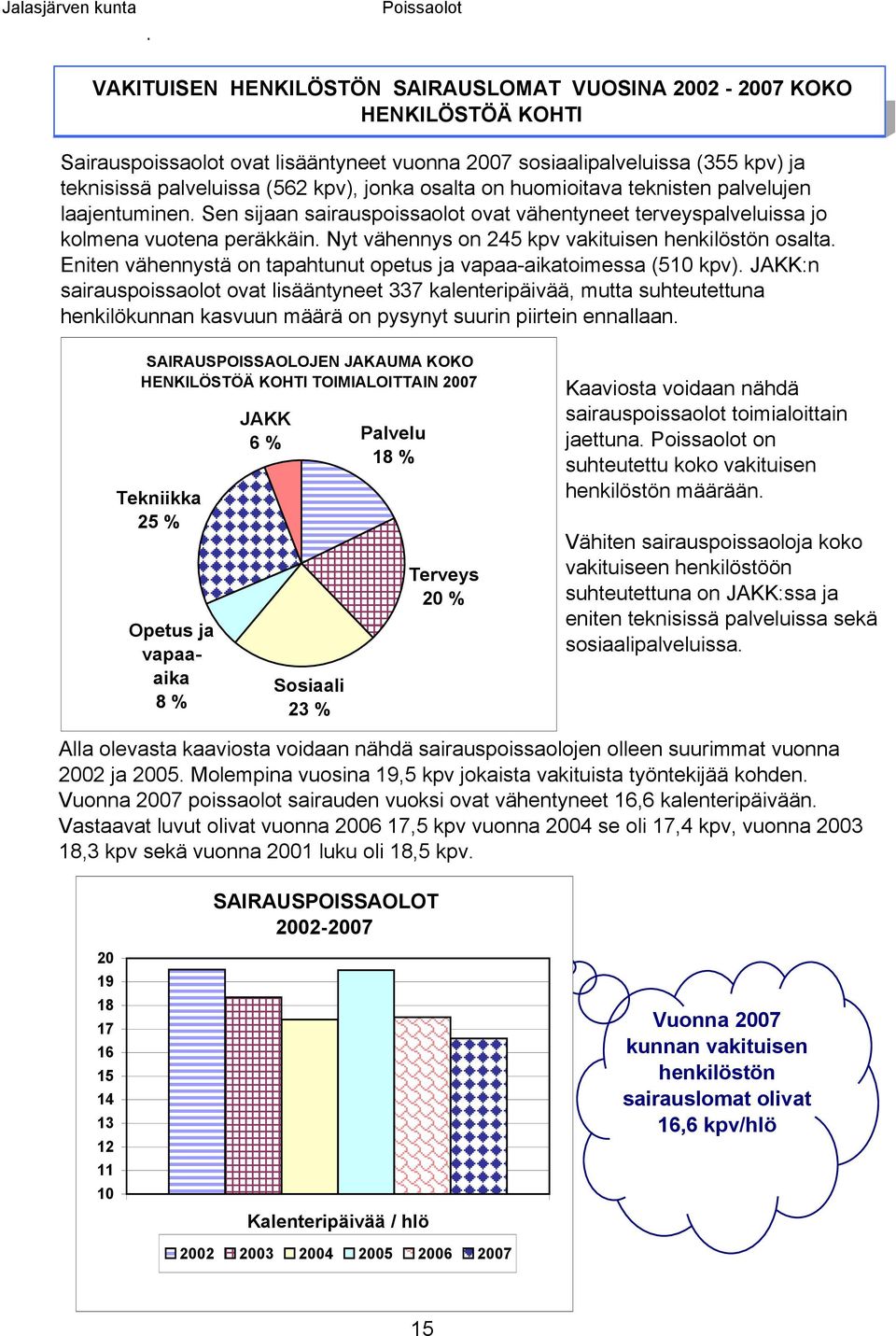 Nyt vähennys on 245 kpv vakituisen henkilöstön osalta. Eniten vähennystä on tapahtunut opetus ja vapaa-aikatoimessa (510 kpv).