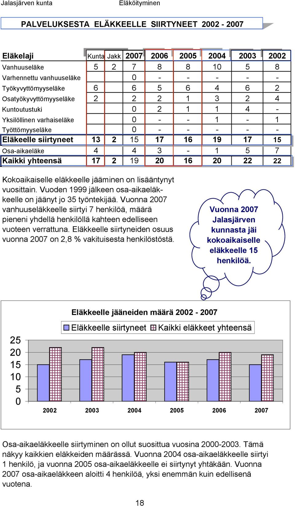 17 15 Osa-aikaeläke 4 4 3-1 5 7 Kaikki yhteensä 17 2 19 20 16 20 22 22 Kokoaikaiselle eläkkeelle jääminen on lisääntynyt vuosittain. Vuoden 1999 jälkeen osa-aikaeläkkeelle on jäänyt jo 35 työntekijää.