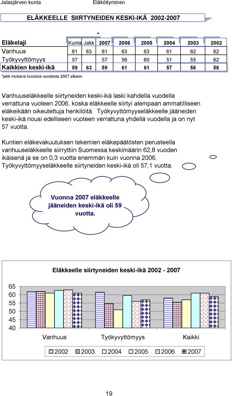 siirtyi alempaan ammatilliseen eläkeikään oikeutettuja henkilöitä. Työkyvyttömyyseläkkeelle jääneiden keski-ikä nousi edelliseen vuoteen verrattuna yhdellä vuodella ja on nyt 57 vuotta.