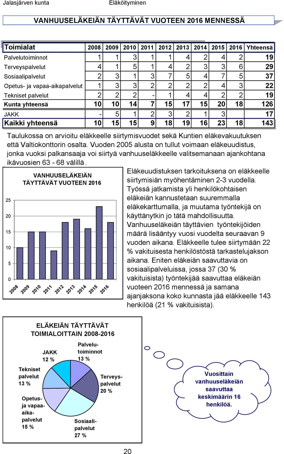 1 2 3 2 1 3 17 Kaikki yhteensä 10 15 15 9 18 19 16 23 18 143 Taulukossa on arvioitu eläkkeelle siirtymisvuodet sekä Kuntien eläkevakuutuksen että Valtiokonttorin osalta.