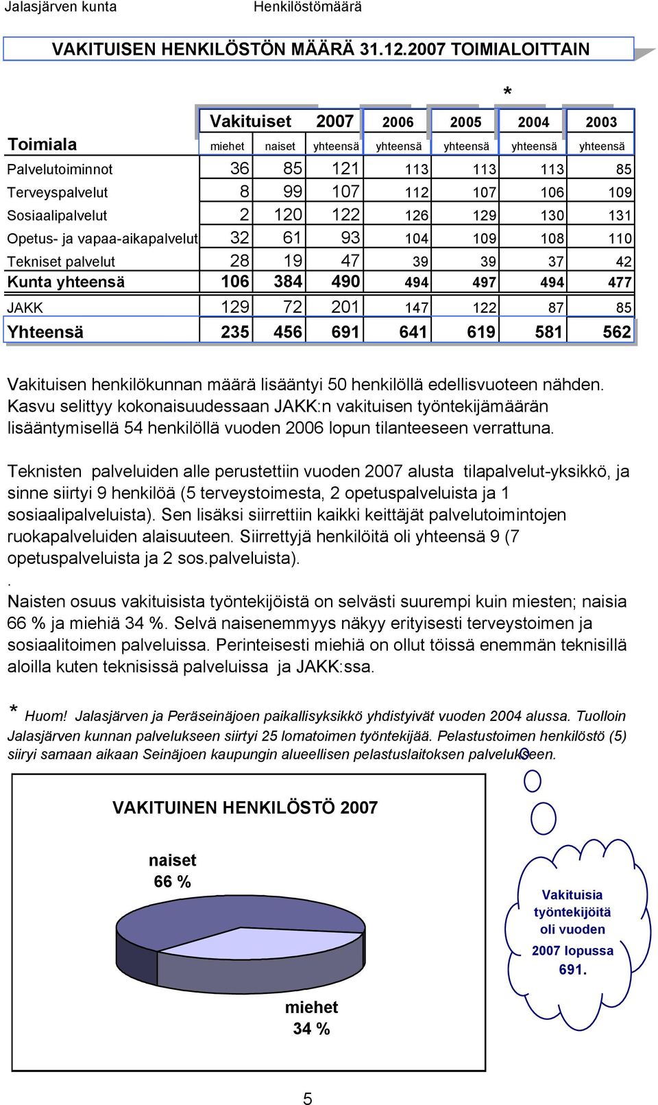 106 109 Sosiaalipalvelut 2 120 122 126 129 130 131 Opetus- ja vapaa-aikapalvelut 32 61 93 104 109 108 110 Tekniset palvelut 28 19 47 39 39 37 42 Kunta yhteensä 106 384 490 494 497 494 477 JAKK 129 72