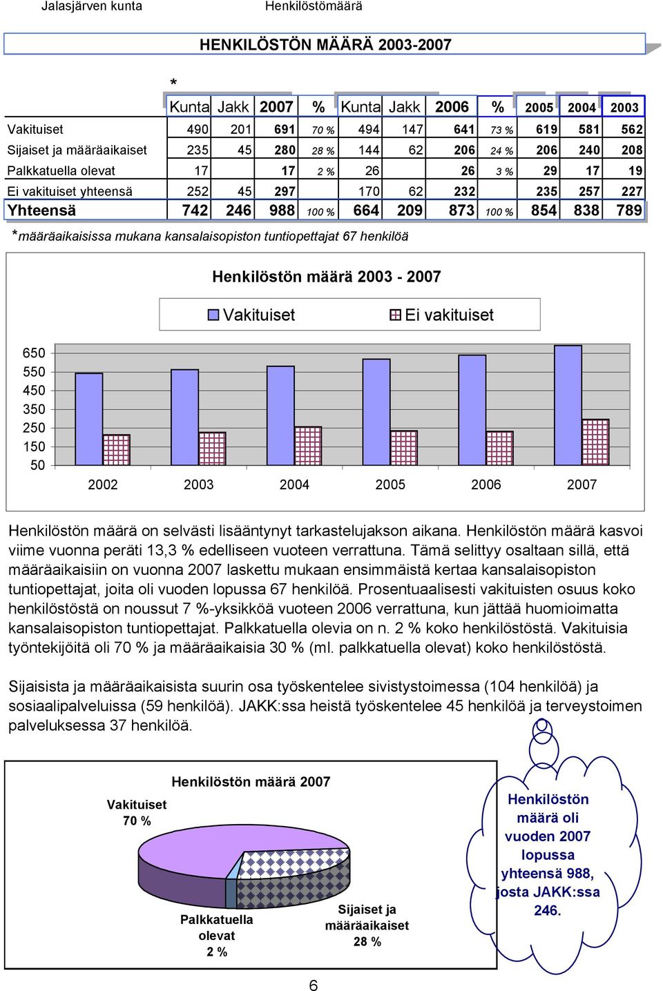 838 789 *määräaikaisissa mukana kansalaisopiston tuntiopettajat 67 henkilöä Henkilöstön määrä 2003-2007 Vakituiset Ei vakituiset 650 550 450 350 250 150 50 2002 2003 2004 2005 2006 2007 Henkilöstön