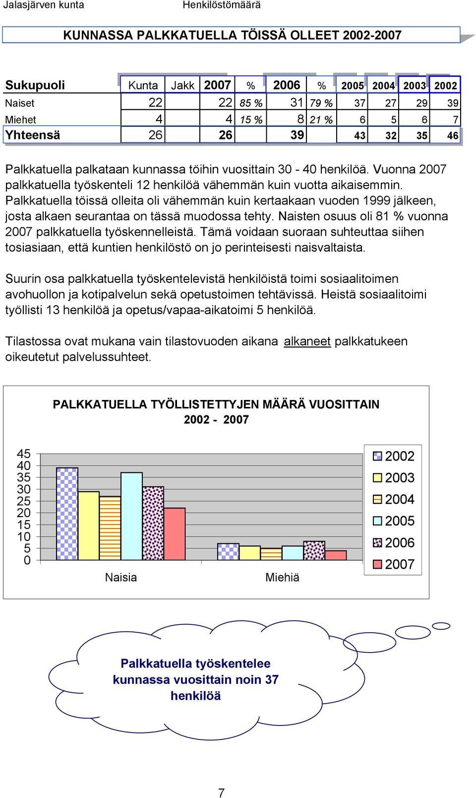 Palkkatuella töissä olleita oli vähemmän kuin kertaakaan vuoden 1999 jälkeen, josta alkaen seurantaa on tässä muodossa tehty. Naisten osuus oli 81 % vuonna 2007 palkkatuella työskennelleistä.