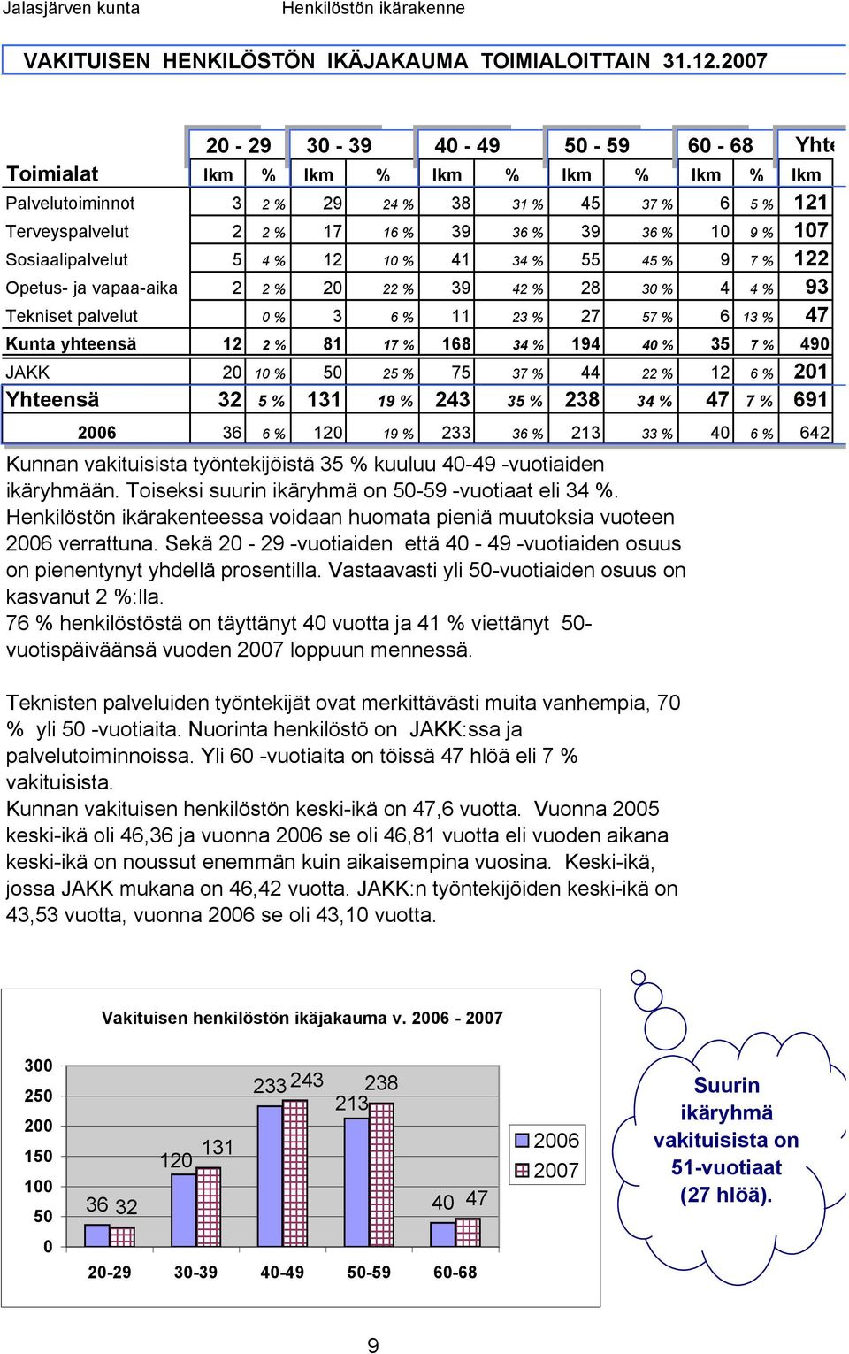 Sosiaalipalvelut 5 4 % 12 10 % 41 34 % 55 45 % 9 7 % 122 Opetus- ja vapaa-aika 2 2 % 20 22 % 39 42 % 28 30 % 4 4 % 93 Tekniset palvelut 0 % 3 6 % 11 23 % 27 57 % 6 13 % 47 Kunta yhteensä 12 2 % 81 17