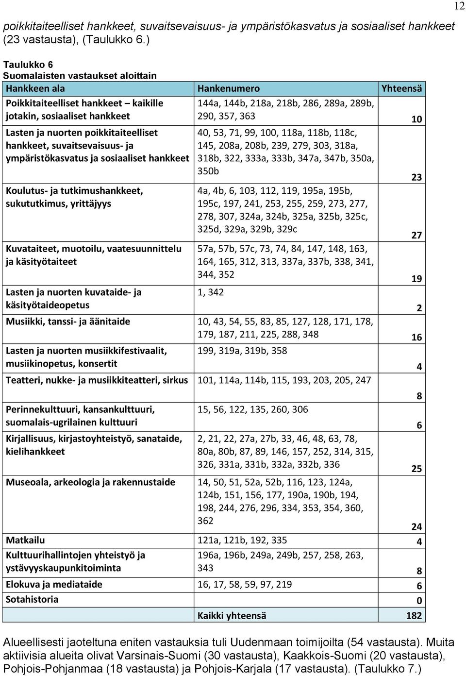 suvaitsevaisuus- ja ympäristökasvatus ja sosiaaliset hankkeet Koulutus- ja tutkimushankkeet, sukututkimus, yrittäjyys Kuvataiteet, muotoilu, vaatesuunnittelu ja käsityötaiteet 144a, 144b, 218a, 218b,