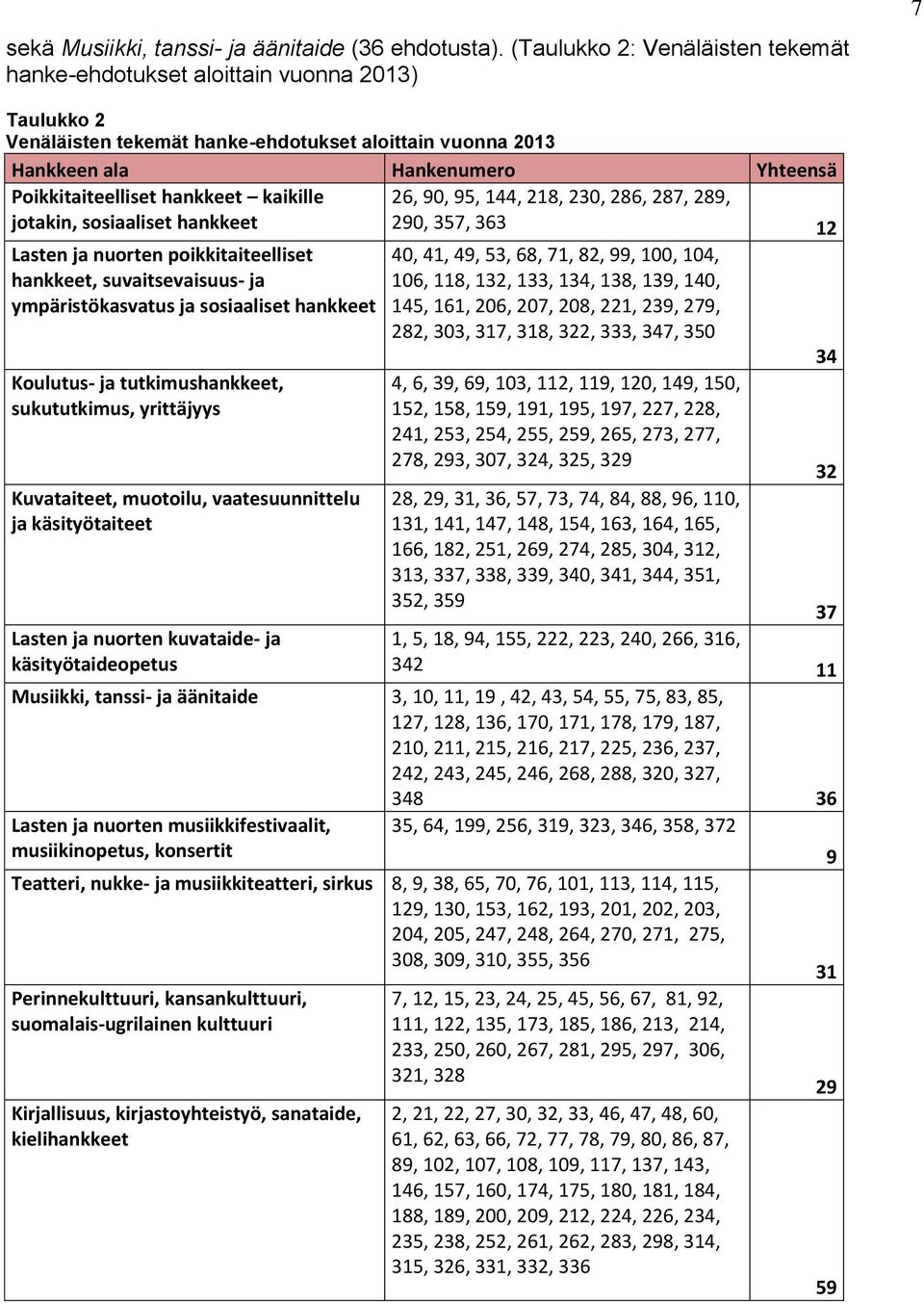 hankkeet kaikille jotakin, sosiaaliset hankkeet Lasten ja nuorten poikkitaiteelliset hankkeet, suvaitsevaisuus- ja ympäristökasvatus ja sosiaaliset hankkeet Koulutus- ja tutkimushankkeet,