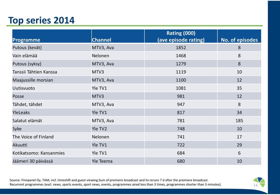 Posse MTV3 981 12 Tähdet, tähdet MTV3, Ava 947 8 YleLeaks Yle TV1 817 34 Salatut elämät MTV3, Ava 781 185 Syke Yle TV2 748 1 The Voice of Finland Nelonen 741 17 Akuutti Yle TV1 722 29 Kotikatsomo: