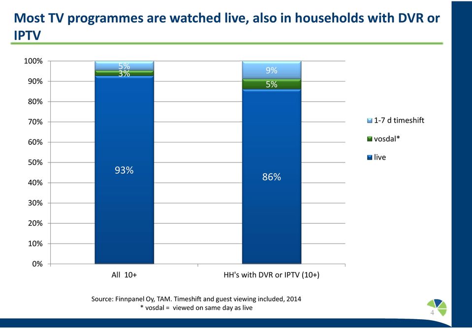 2% 1% % All 1+ HH's with DVR or IPTV (1+) Source: Finnpanel Oy, TAM.