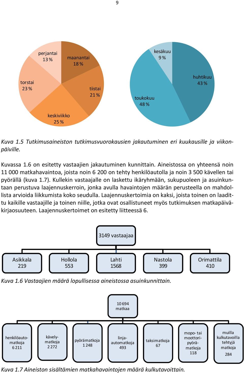 Aineistossa on yhteensä noin 11 000 matkahavaintoa, joista noin 6 200 on tehty henkilöautolla ja noin 3 500 kävellen tai pyörällä (kuva 1.7).