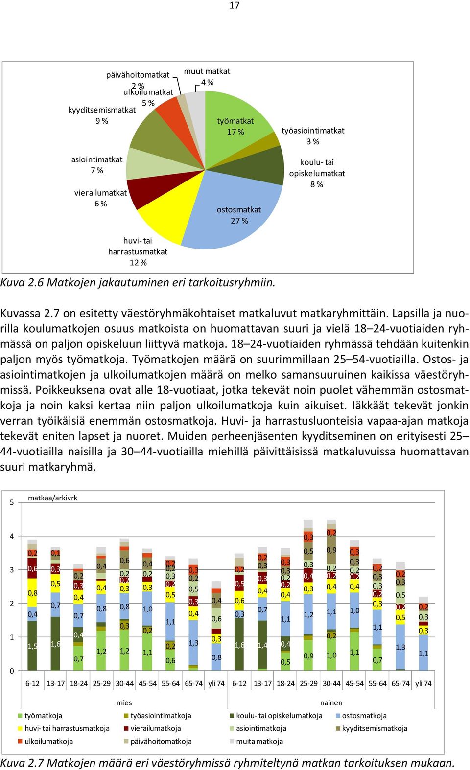 Lapsilla ja nuorilla koulumatkojen osuus matkoista on huomattavan suuri ja vielä 18 24-vuotiaiden ryhmässä on paljon opiskeluun liittyvä matkoja.