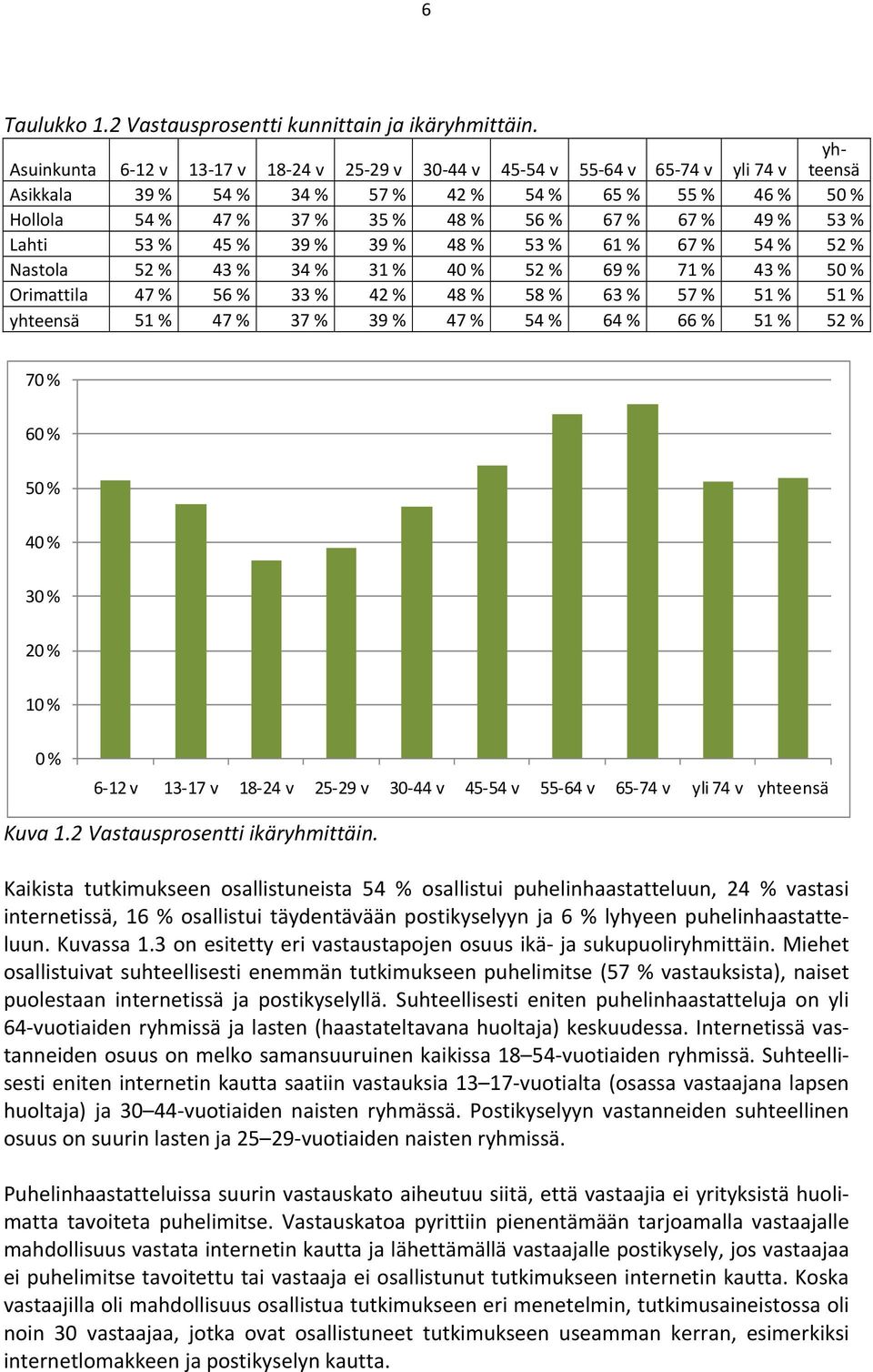 49 % 53 % Lahti 53 % 45 % 39 % 39 % 48 % 53 % 61 % 67 % 54 % 52 % Nastola 52 % 43 % 34 % 31 % 40 % 52 % 69 % 71 % 43 % 50 % Orimattila 47 % 56 % 33 % 42 % 48 % 58 % 63 % 57 % 51 % 51 % yhteensä 51 %